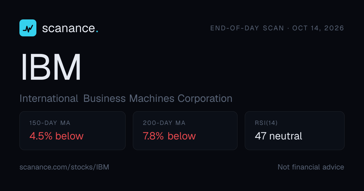 IBM 200-Day Moving Average and RSI | Scanance