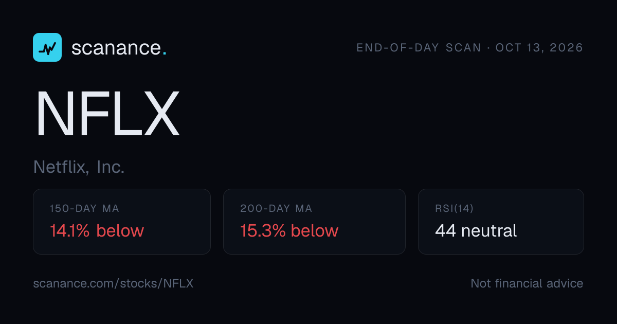 NFLX (Netflix) 200-Day Moving Average and RSI | Scanance